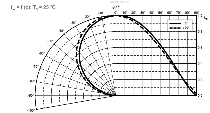 Grafico delle prestazioni - ams OSRAM LED E1608 KW DELSS2.CC 30 mA OSTUNE